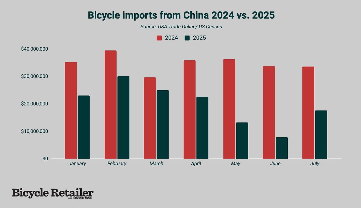 chinese imports thru july bicycleretailer